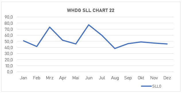 WHDG SLL Stats Chart 22